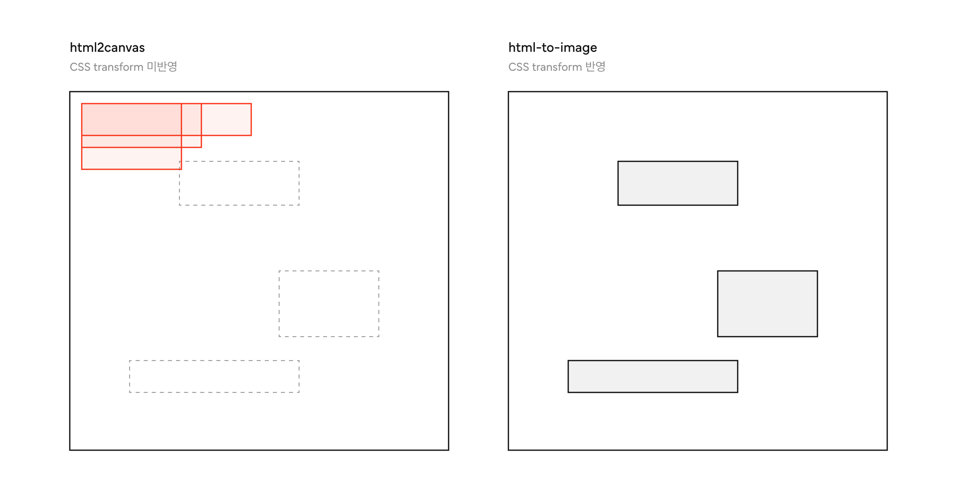 html2canvas와 html-to-image의 캡처 결과 비교
