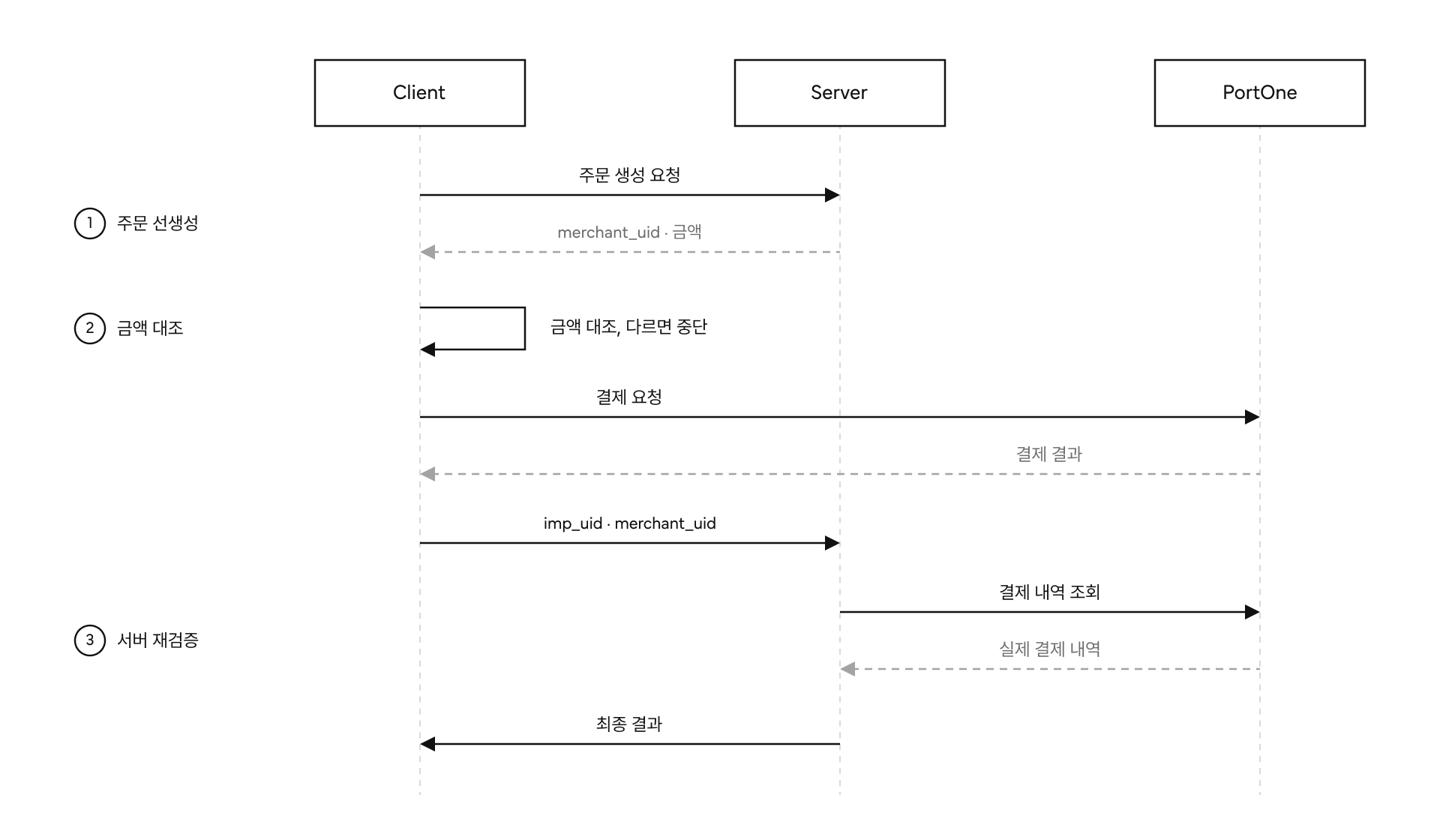클라이언트, 서버, PortOne 사이의 3단계 결제 검증 흐름